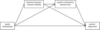 Media multitasking, depression, and anxiety of college students: Serial mediating effects of attention control and negative information attentional bias